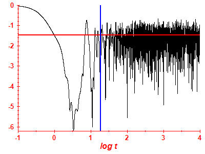 Survival probability log
